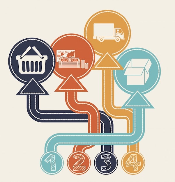 A diagram illustrating the flow of products in a reverse logistics system, showing returns, inspection, recycling, and disposal stages. Use arrows to clearly indicate the movement of goods.