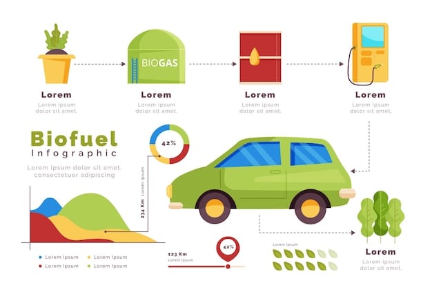 Infographic showing a lifecycle assessment of a car, highlighting the environmental benefits at each stage by using sustainable materials.