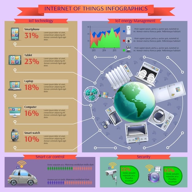 An infographic illustrating the reduction of carbon emissions through the implementation of various IoT solutions in a smart city, such as smart grids, optimized transportation, and efficient waste management systems. The graphic highlights percentage decreases in emissions achieved through each solution.