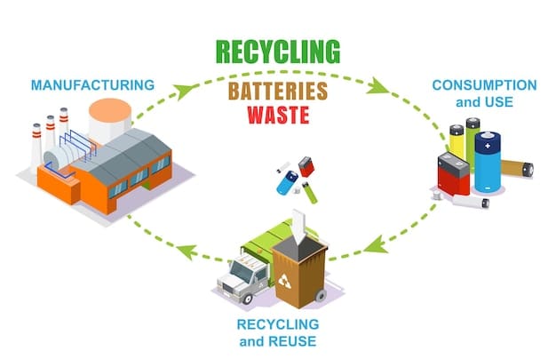 A diagram illustrating the lifecycle of a battery, from raw material extraction to manufacturing, use, and eventual recycling, emphasizing sustainability and circular economy principles.